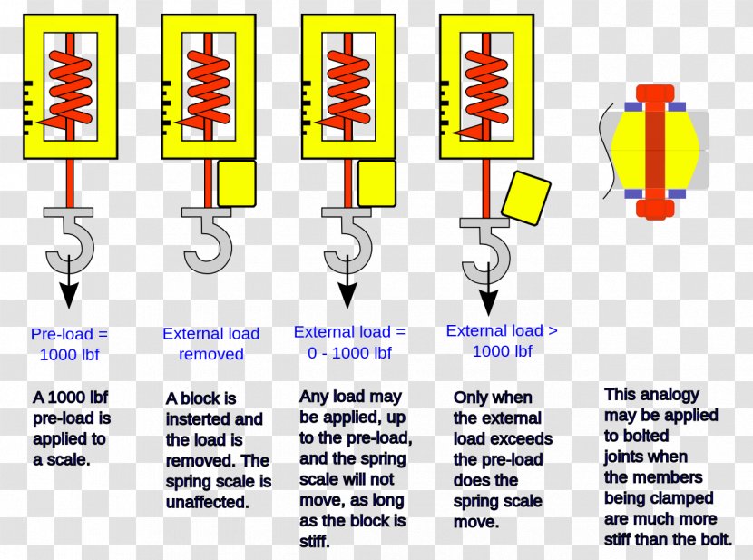 Bolted Joint Clamp Screw Vorspannwerkzeug - Spring - Preload Transparent PNG