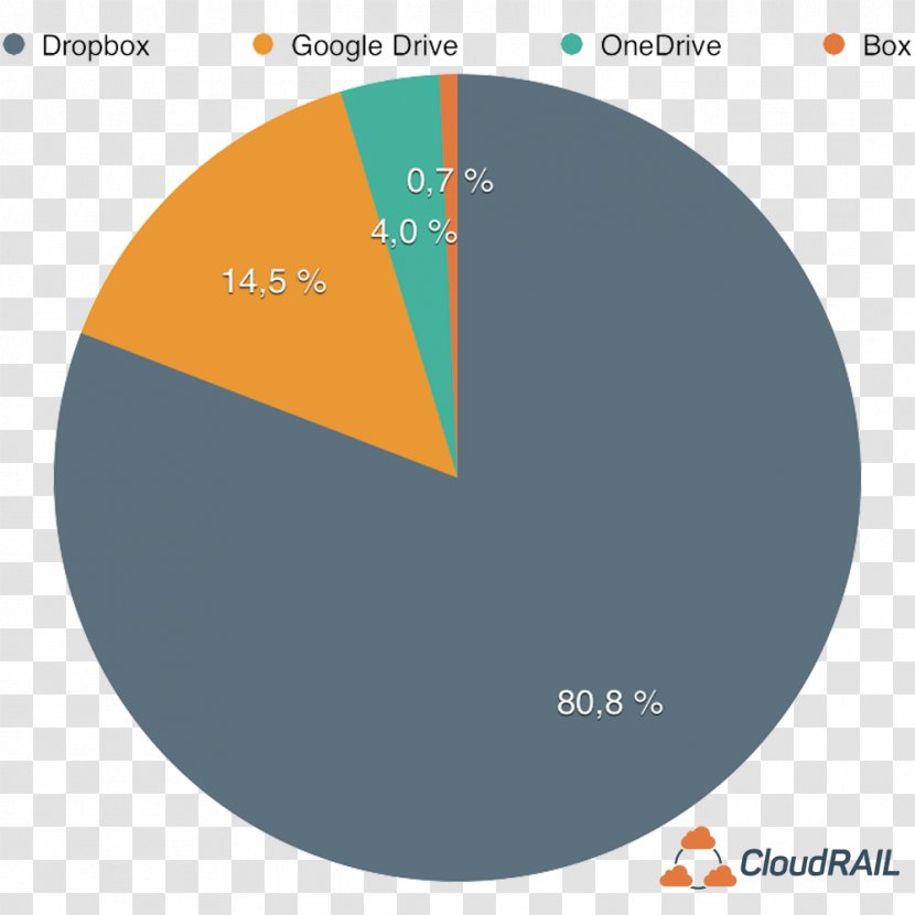 Cloud Storage Android Computing Market Share Dropbox - Mobile Transparent PNG