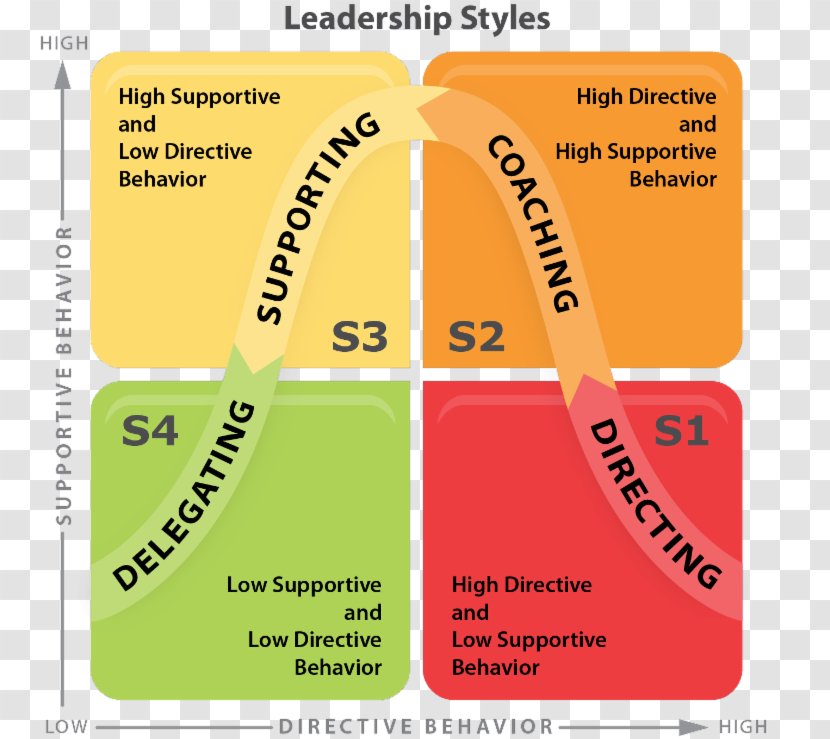 Situational Leadership Theory Style Organization Kennedy Ross - Kenneth H Blanchard - Esign Transparent PNG