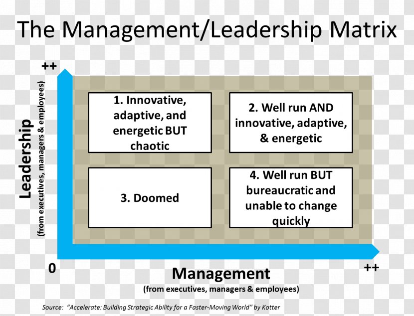 Leadership Vs Management Managerial Style - Change Transparent PNG