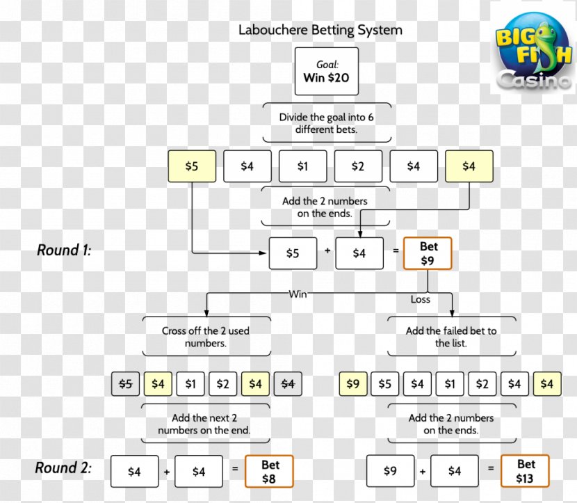 Betting Strategy Labouchère System Sports Gambling Martingale - Watercolor Transparent PNG