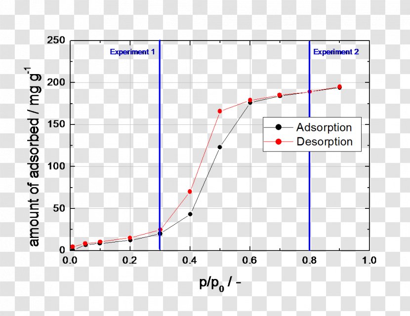 Activated Carbon Breakthrough Curve Adsorption Gas - Moisture - Dynamic Transparent PNG
