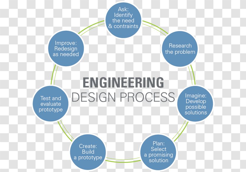 Engineering Design Process Science Research TeachEngineering Transparent PNG
