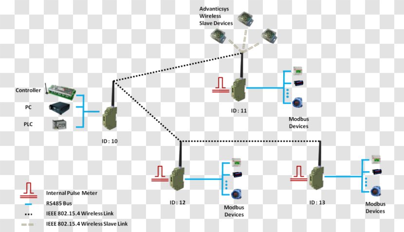 Wireless Sensor Network Modbus - Operations Transparent PNG