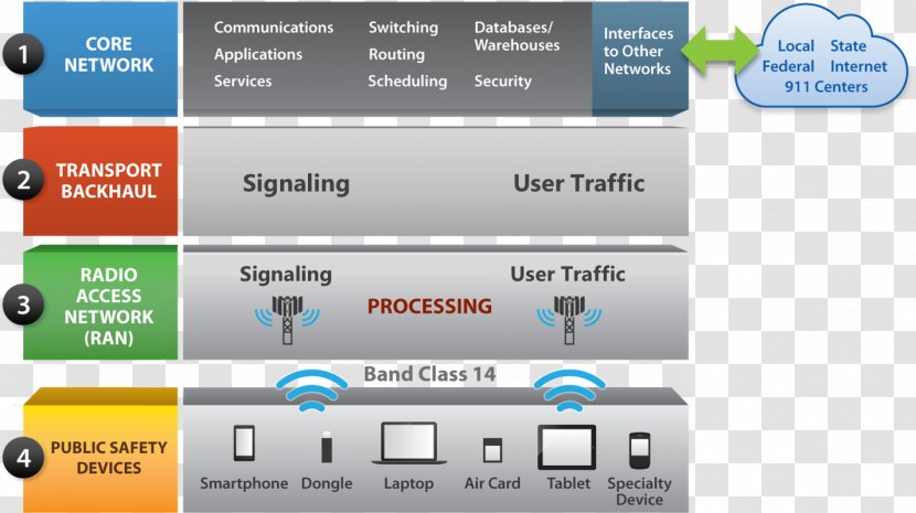 Radio Access Network Backbone Backhaul LTE - Media - Infrastructure Transparent PNG