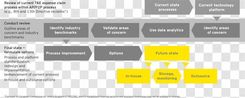 Ernst & Young Indirect Tax Business Service - Bank Transparent PNG