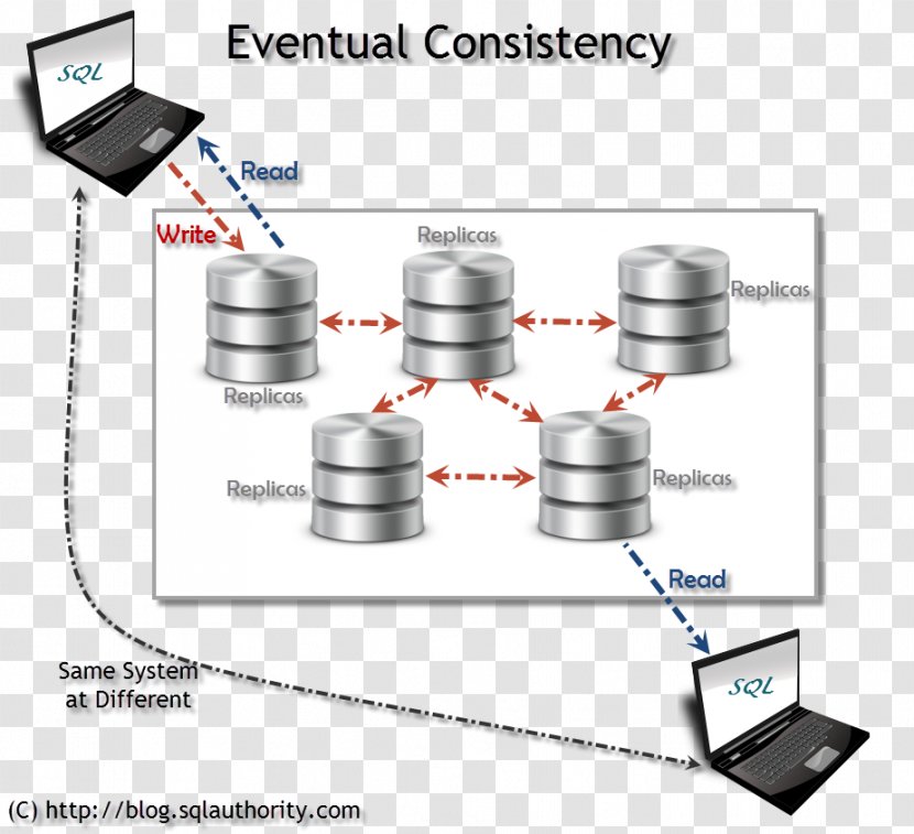 Eventual Consistency NoSQL Relational Database Management System - Consistent Transparent PNG