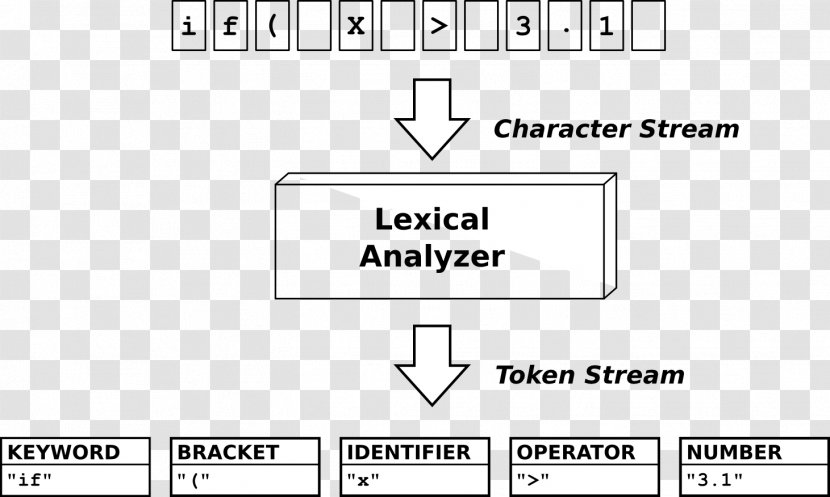 Lexical Analysis Grammar Programming Language Definition - Compiler - Regex Java Transparent PNG