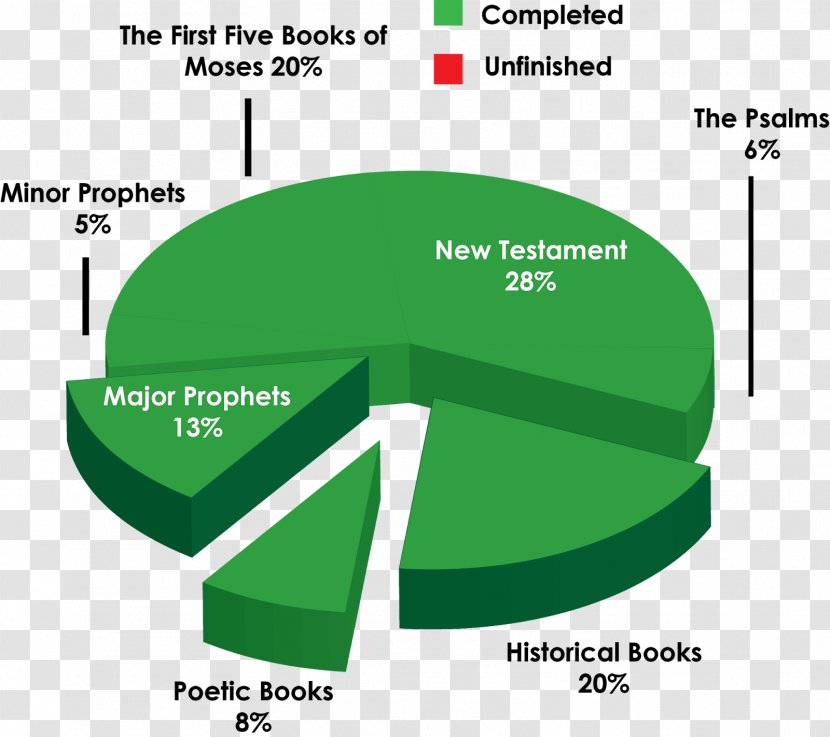Chart Bible Religion New Testament Diagram - Green Transparent PNG