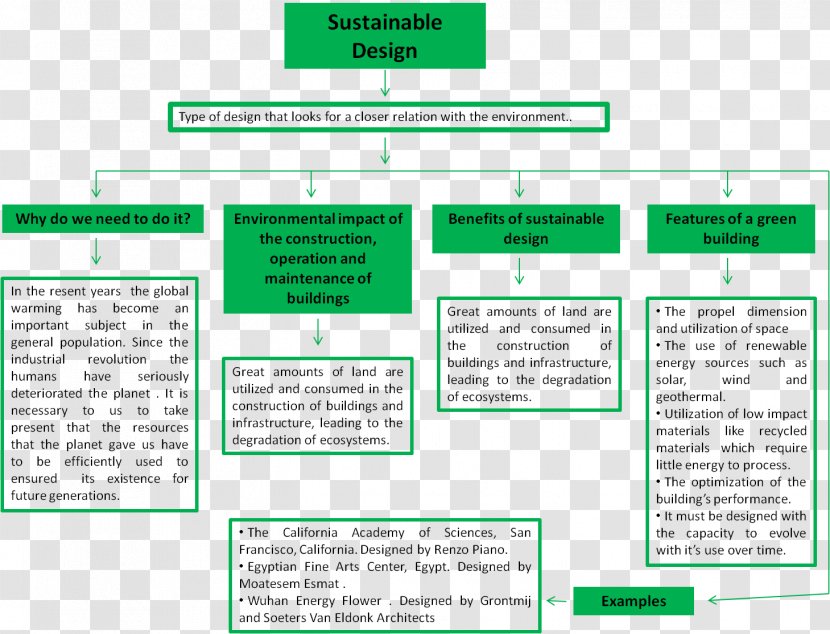 Sustainable Design Sustainability Green Building Development - Diagram Transparent PNG