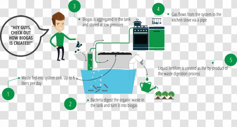 Natural Gas Biogas Brand - Technology - Communication Transparent PNG