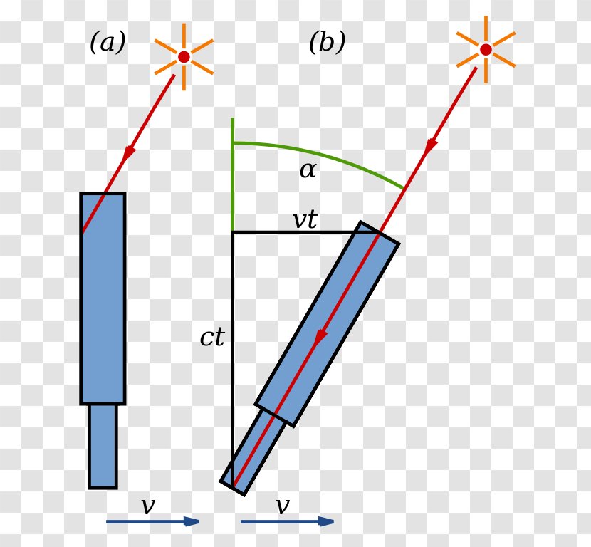 Aberration Of Light Luminiferous Aether Drag Hypothesis Relativistic - Area Transparent PNG