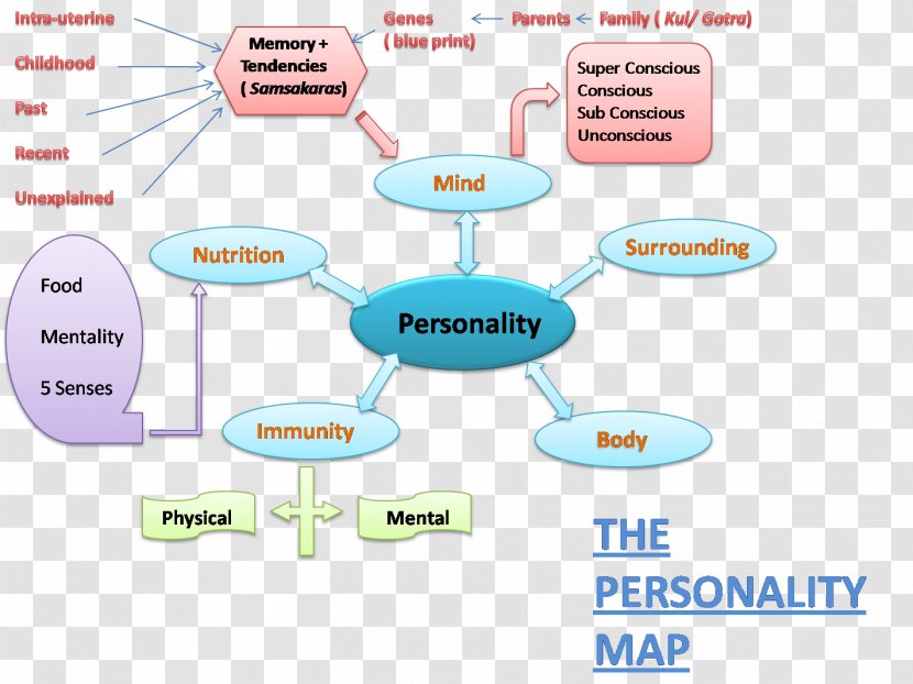 Enneagram Of Personality Type Mind Map - Gemajing Transparent PNG