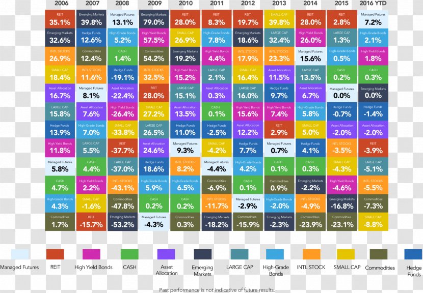Asset Classes Periodic Table Investment Diversification Transparent PNG
