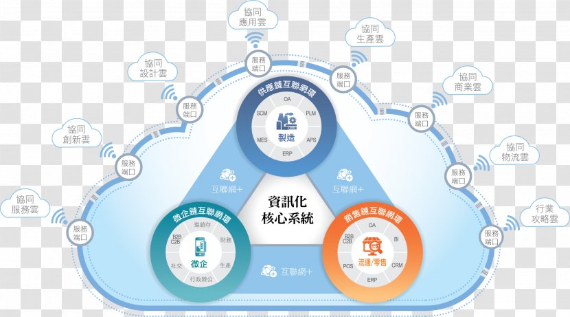 China Industry 4.0 Manufacturing - O2o Transparent PNG