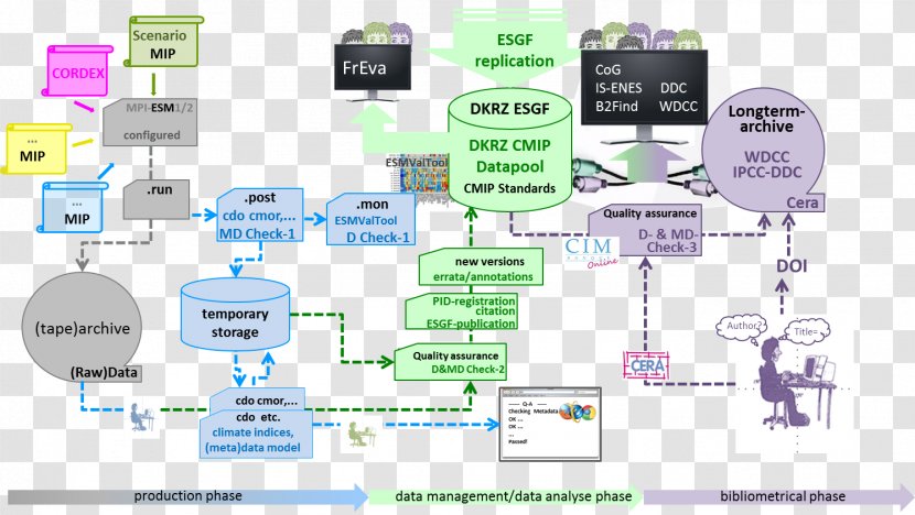 Data Management Product Conceptual Model - Quality Assurance - Collection Transparent PNG