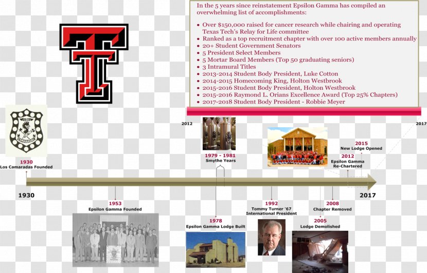 University Of Virginia Pi Kappa Alpha Texas Tech Design - Apple History Timeline Transparent PNG