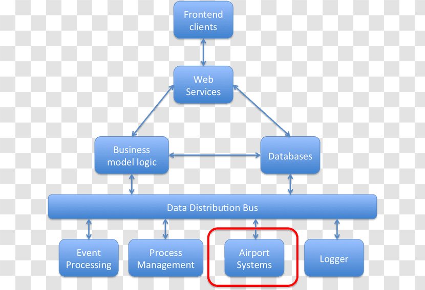 Diagram Baggage Handler Computer Software System Airport - Communication - Data Circuitterminating Equipment Transparent PNG