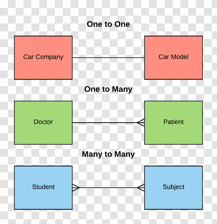 One-to-one Entity–relationship Model One-to-many Many-to-many Database - Manytomany - Table Transparent PNG