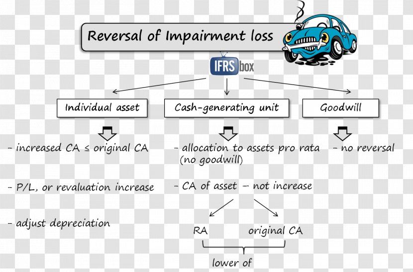 Impairment Impaired Asset International Financial Reporting Standards IAS 36 - Cash Transparent PNG