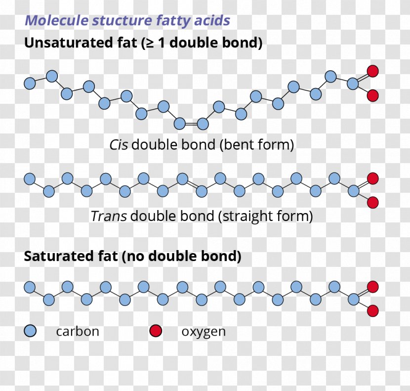Fatty Acid Unsaturated Fat Saturated And Compounds Chemistry - Blue - Oil Transparent PNG