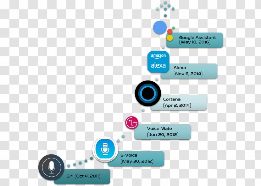 Amazon Alexa Cortana Intelligent Personal Assistant Google Siri - Home - Smart Object Transparent PNG