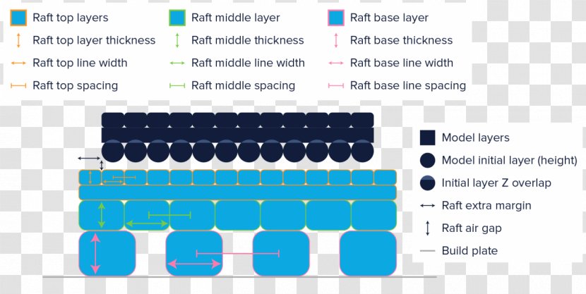 Cura Ultimaker Raft 3D Printing - Diagram - Cloud Line Transparent PNG