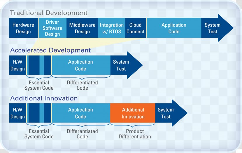 Software Development Process Time To Market Design Computer - Internet Of Things - Marketing Transparent PNG