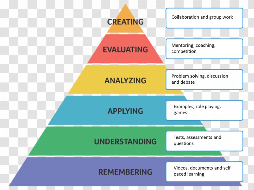 Bloom's Taxonomy Education Learning Understanding Teacher - Lesson Plan Transparent PNG