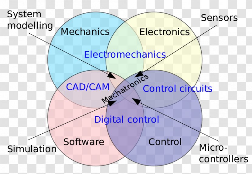 Mechatronics Mechanical Engineering Mechanics - Area - Engineer Transparent PNG