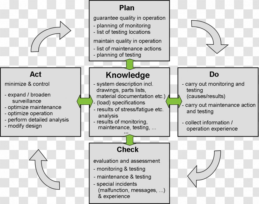 PDCA Knowledge Management Process Quality - Cycle Transparent PNG