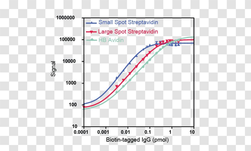 Streptavidin Immunoassay ELISA Standard Curve Molecular Binding - Immunoglobulin G - Golden Figure Transparent PNG