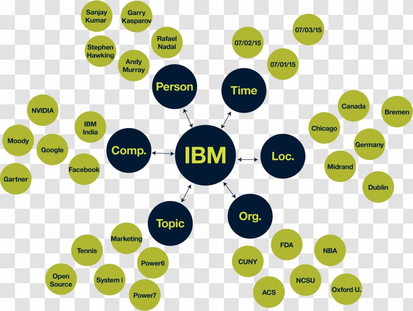 Watson IBM Organization AlchemyAPI Visualization - Structure - Ibm Transparent PNG