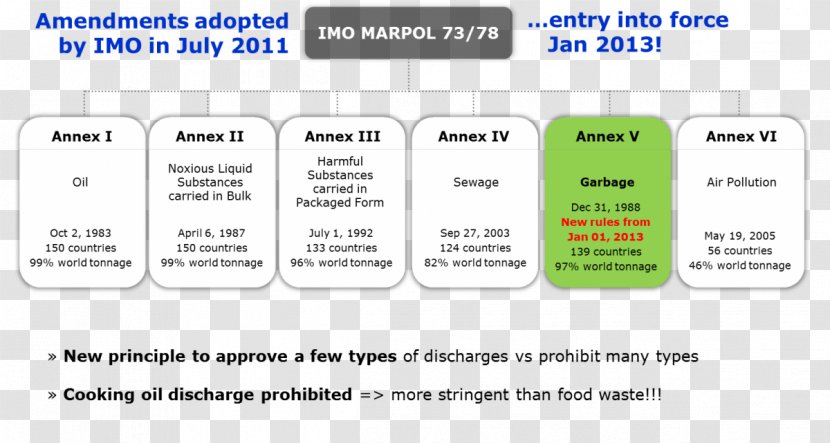 MARPOL 73/78 Pollution Prevention Web Page Learning - Text - Environmental Awareness Transparent PNG