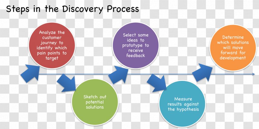 Collaborative Drug Discovery Organization - Diagram - Process Steps Transparent PNG