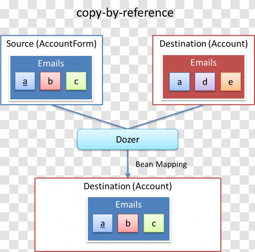 Hibernate Java Persistence API JavaBeans Object - Watercolor - Bulldozer Transparent PNG