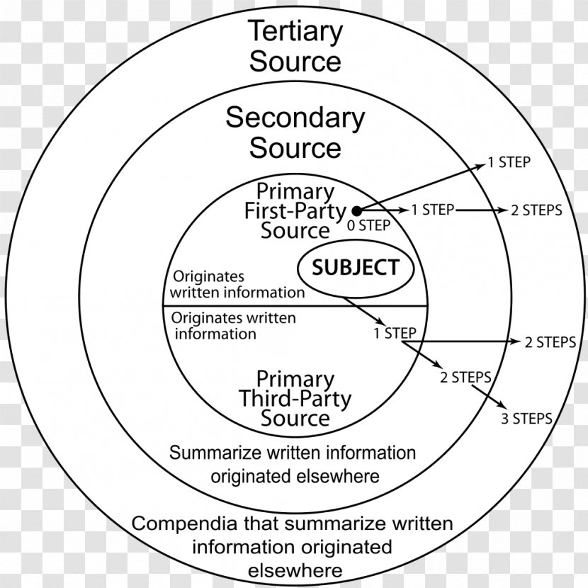 Information Source Diagram Wikimedia Commons Transparent PNG