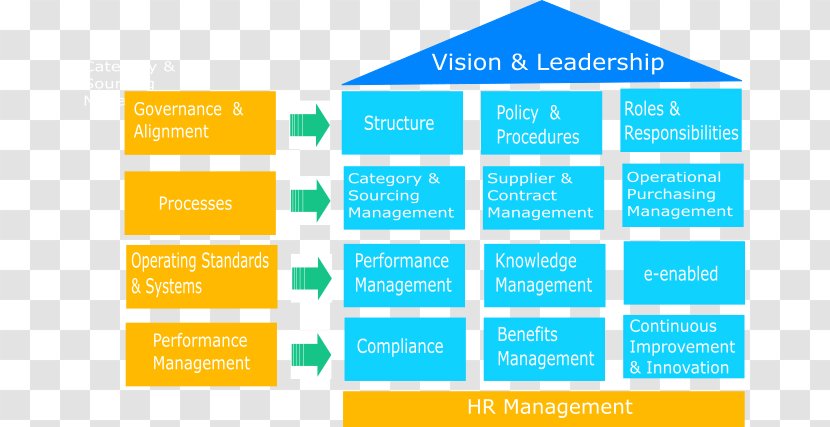 Strategic Sourcing Business Organization Procurement - Goal - Organizational Framework Transparent PNG