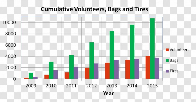 Bar Chart Waste Graph Of A Function Litter - Analytics - Trash Bags Transparent PNG