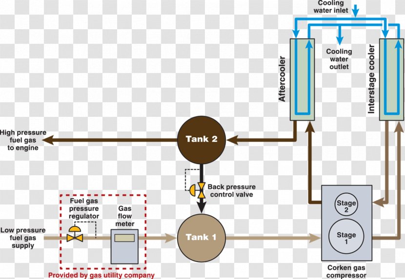 Compressor Station Fuel Gas Natural Process Flow Diagram - Reciprocating - Volume Booster Transparent PNG