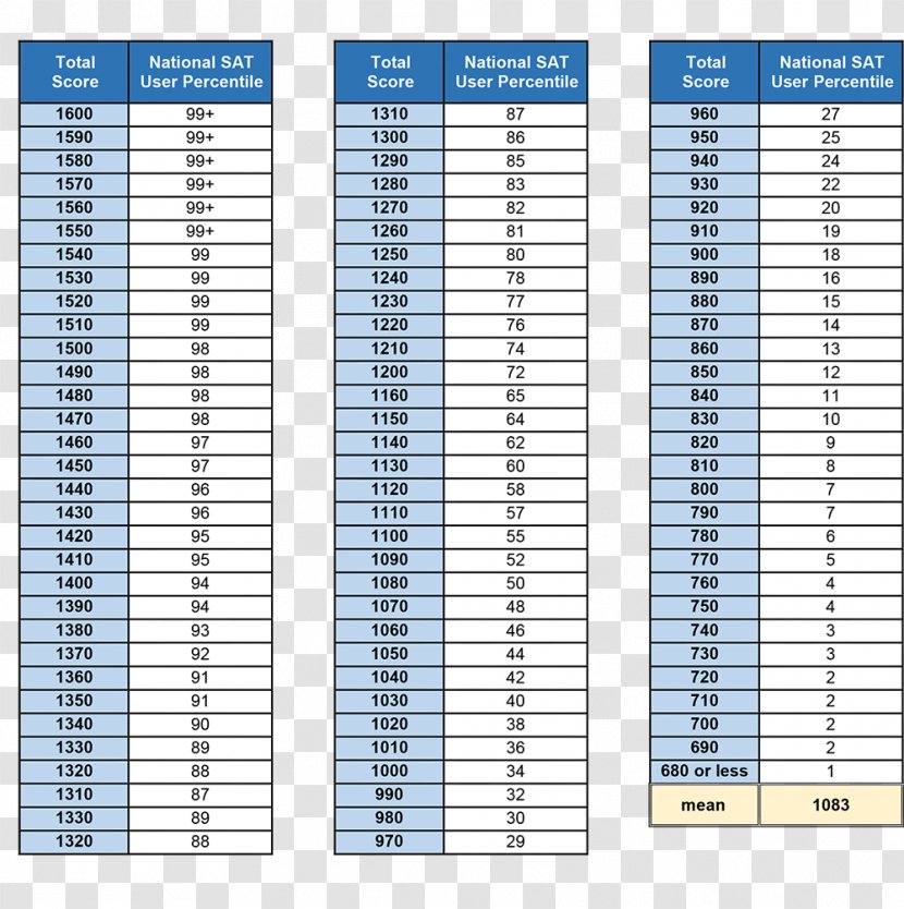 SAT Percentile Rank Number College Board - Sat Transparent PNG