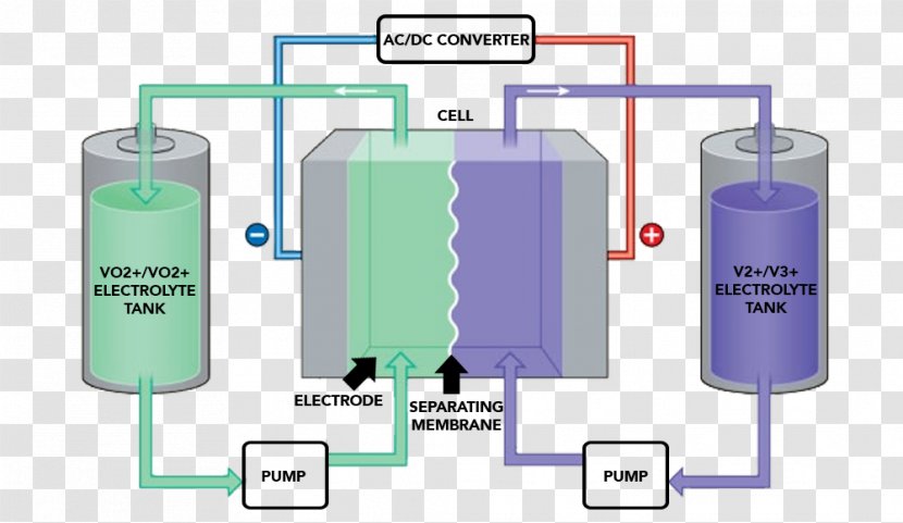 Flow Battery Electric Energy Storage Electrochemistry - Water - Chemical Transparent PNG