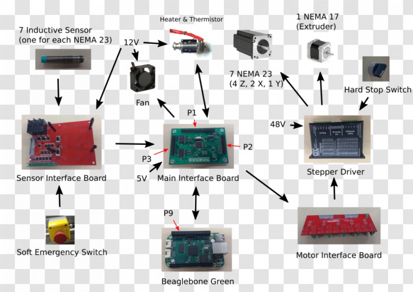 CNC Router Computer Numerical Control 3D Printing Electric Motor - Electronic Component - Components Transparent PNG