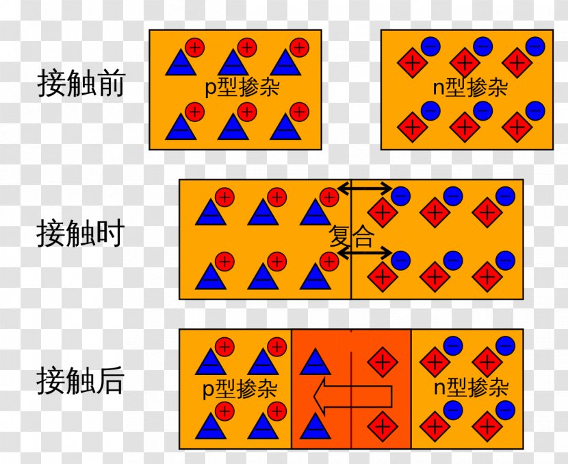 P–n Junction P-type Semiconductor Depletion Region N型半導体 Charge Carrier - Pn - Hans Transparent PNG