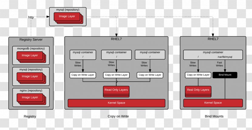 LXC Computer Programming Red Hat Docker Information - Diagram - Technology Transparent PNG