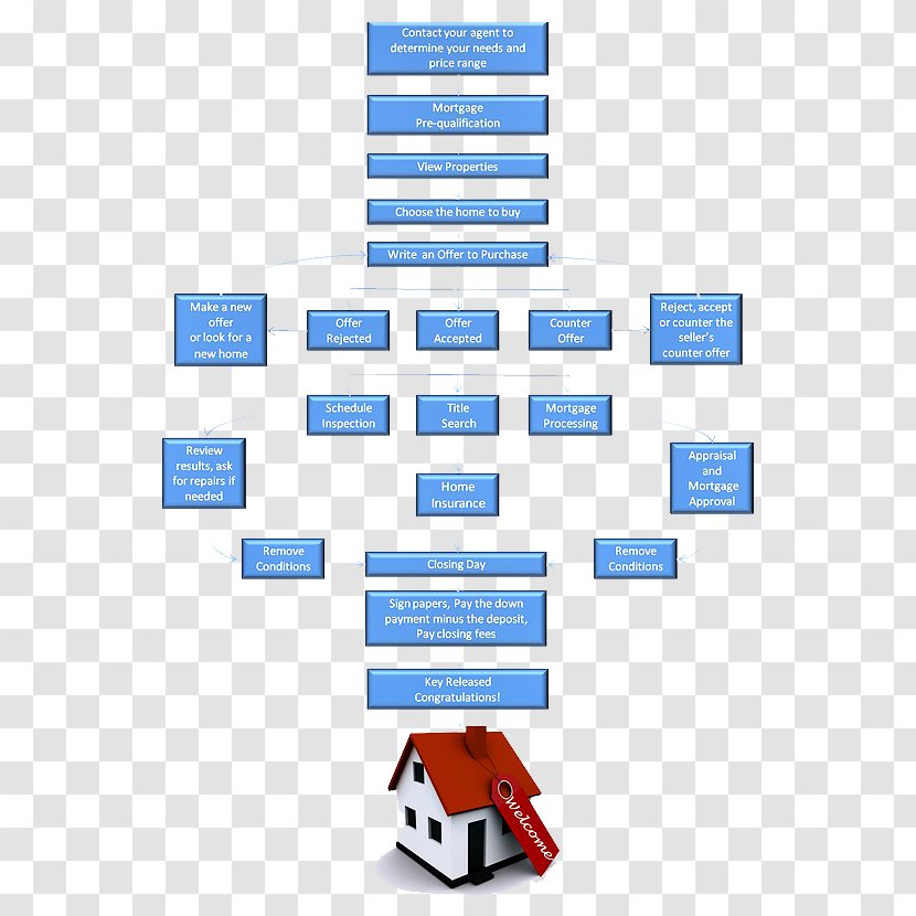 House Flowchart Real Estate Process Flow Diagram Agent - Taurus Transparent PNG