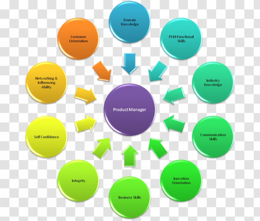 Java Computer Programming Language C++ Object-oriented - Lowlevel - Skill Transparent PNG