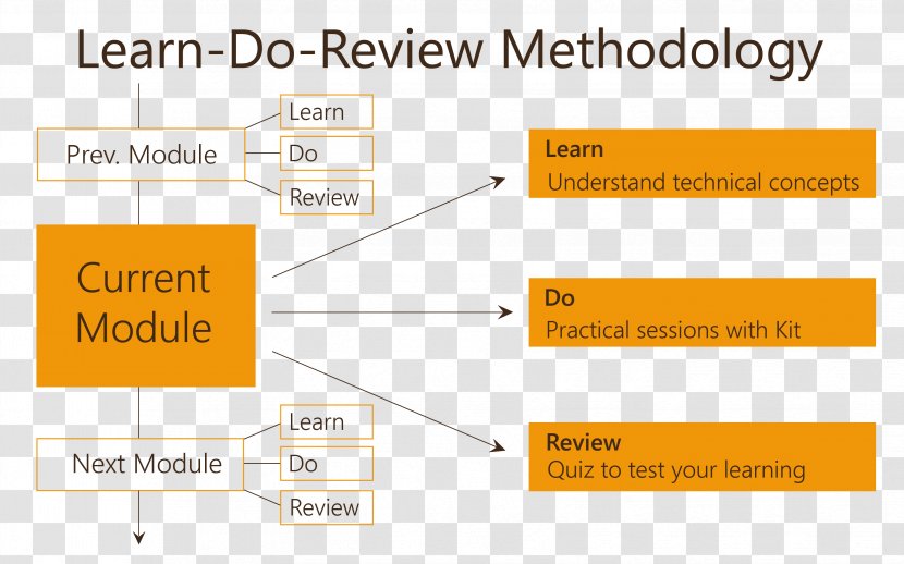 Methodology Course Class Organization Project - Online Transparent PNG