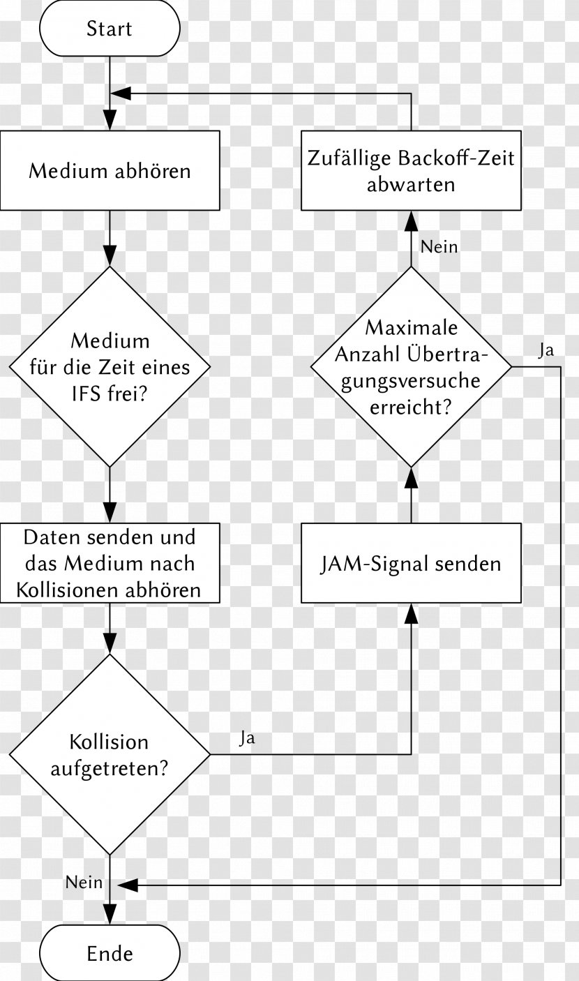 Diagram Carrier-sense Multiple Access With Collision Detection Avoidance Flowchart - Carriersense - Ziemlich Transparent PNG