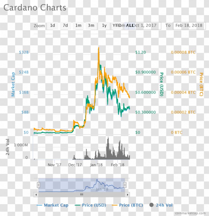 Cardano Cryptocurrency Bitcoin Blockchain Ethereum - Classic Transparent PNG